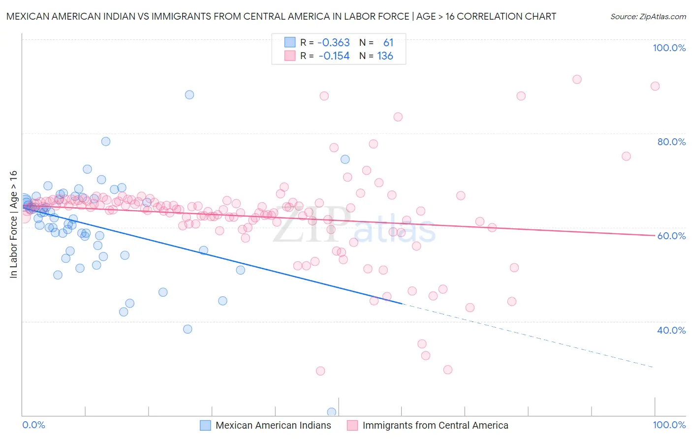 Mexican American Indian vs Immigrants from Central America In Labor Force | Age > 16