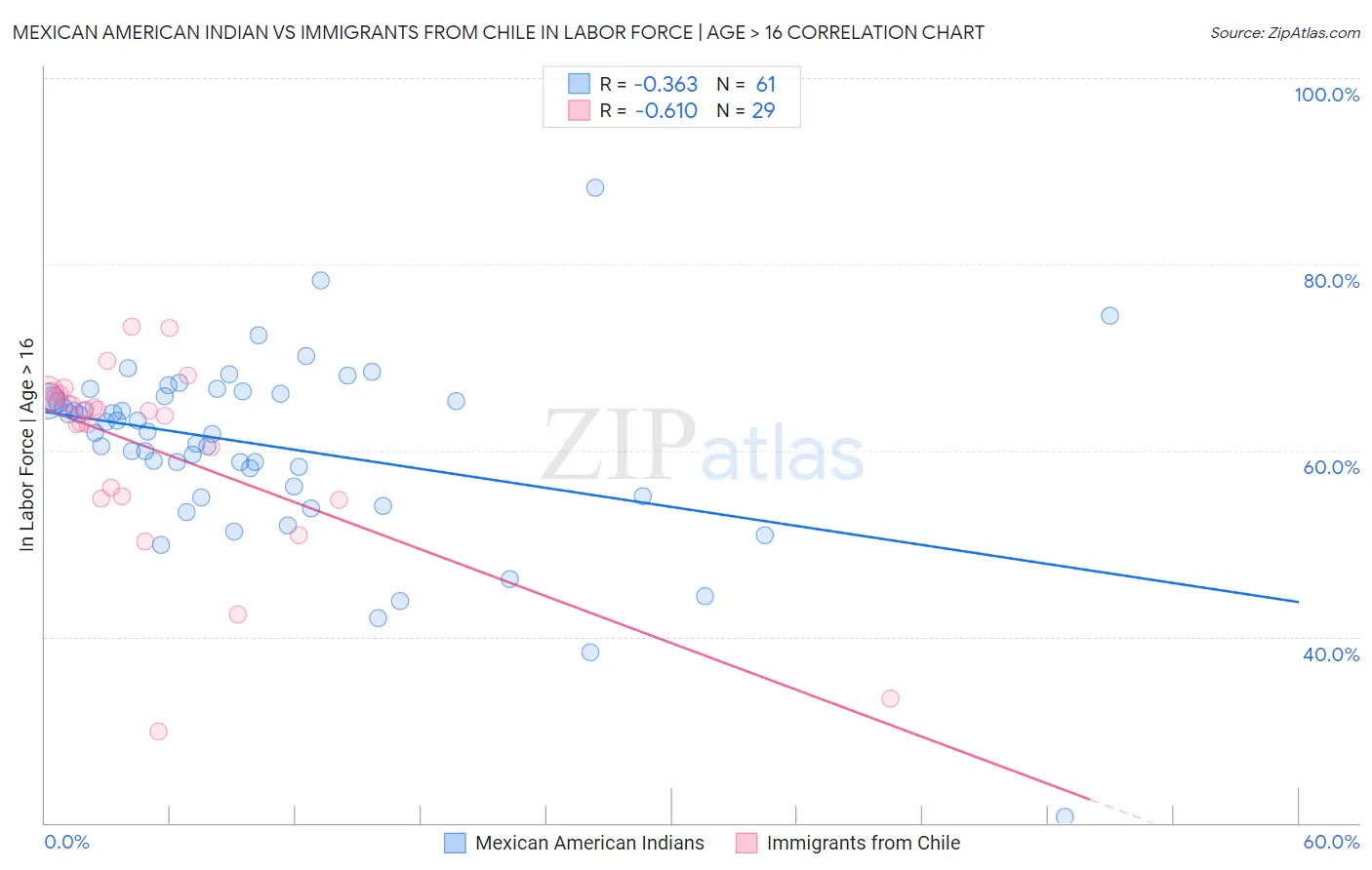 Mexican American Indian vs Immigrants from Chile In Labor Force | Age > 16
