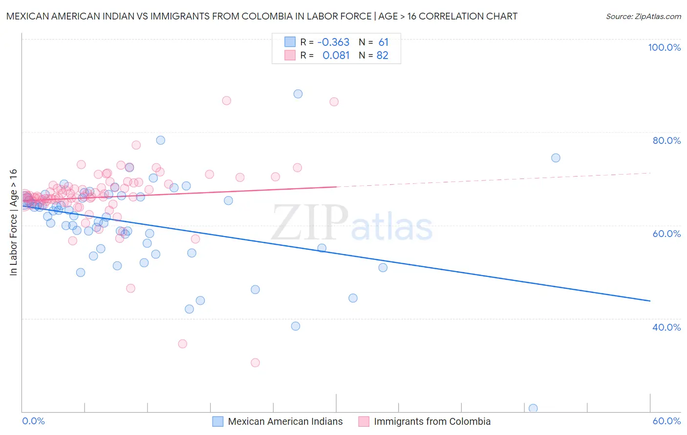 Mexican American Indian vs Immigrants from Colombia In Labor Force | Age > 16