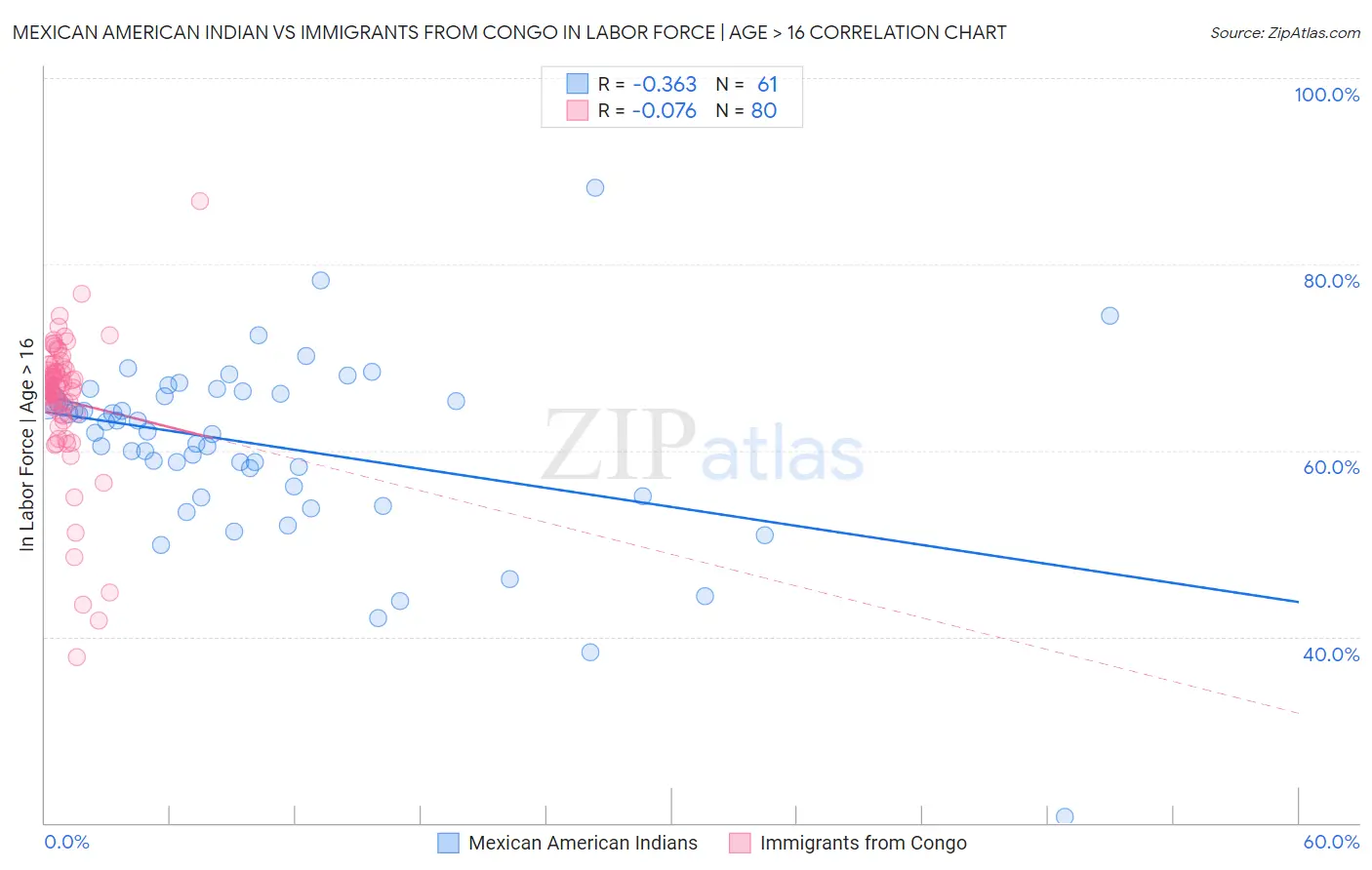 Mexican American Indian vs Immigrants from Congo In Labor Force | Age > 16