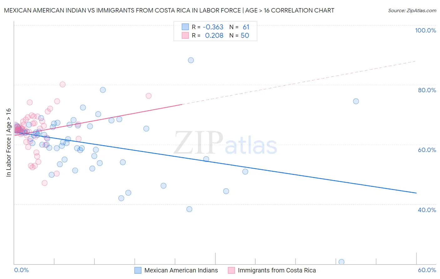 Mexican American Indian vs Immigrants from Costa Rica In Labor Force | Age > 16