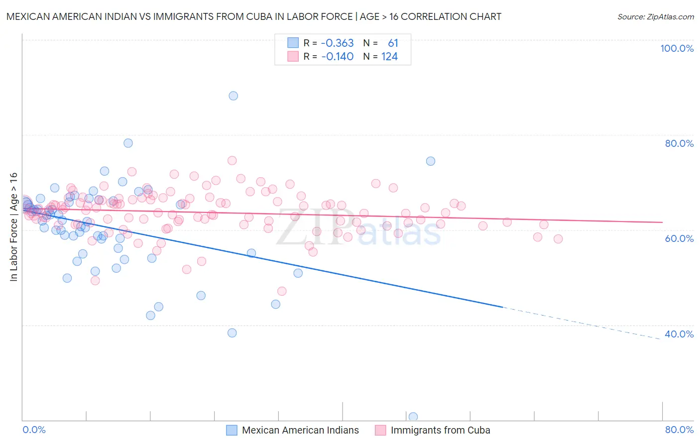 Mexican American Indian vs Immigrants from Cuba In Labor Force | Age > 16