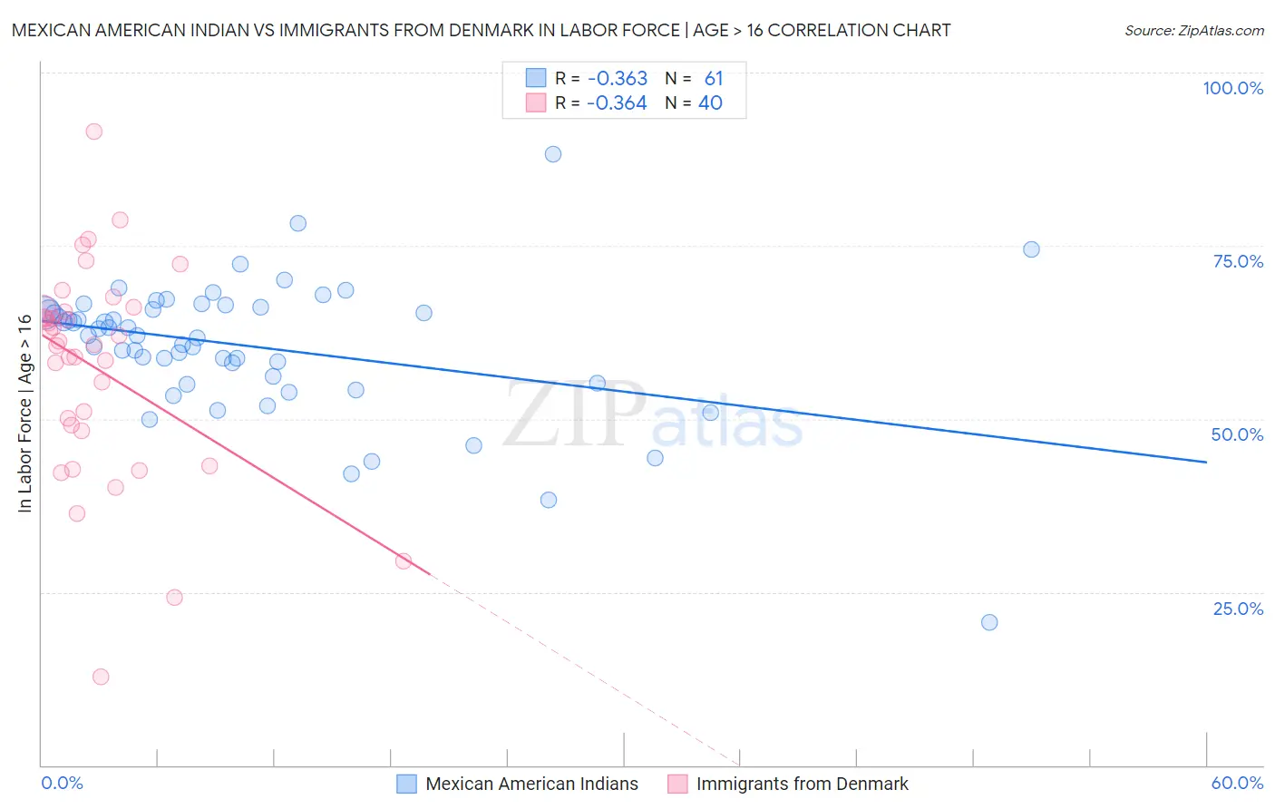 Mexican American Indian vs Immigrants from Denmark In Labor Force | Age > 16