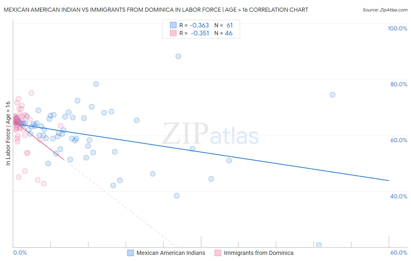 Mexican American Indian vs Immigrants from Dominica In Labor Force | Age > 16
