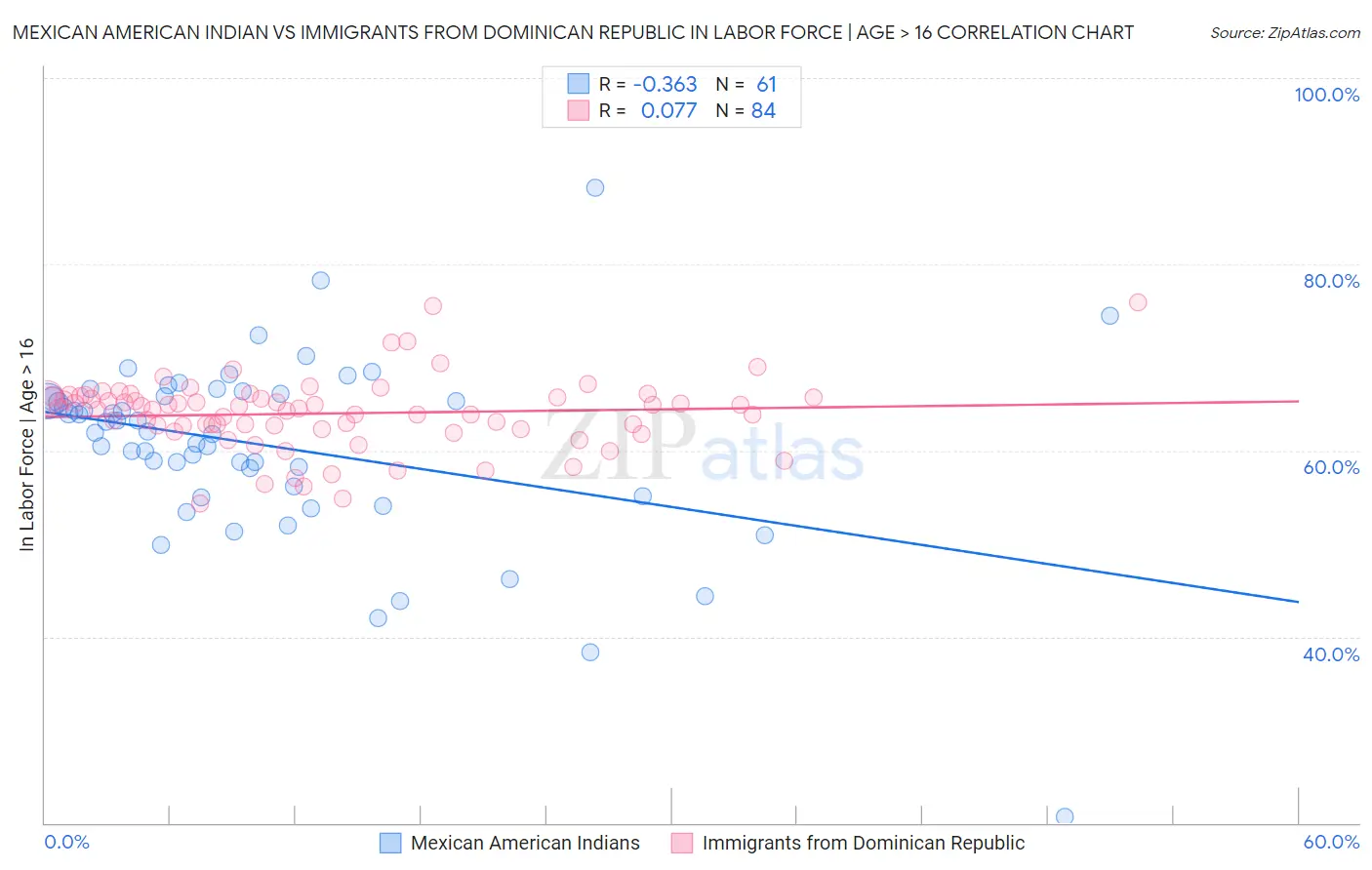 Mexican American Indian vs Immigrants from Dominican Republic In Labor Force | Age > 16