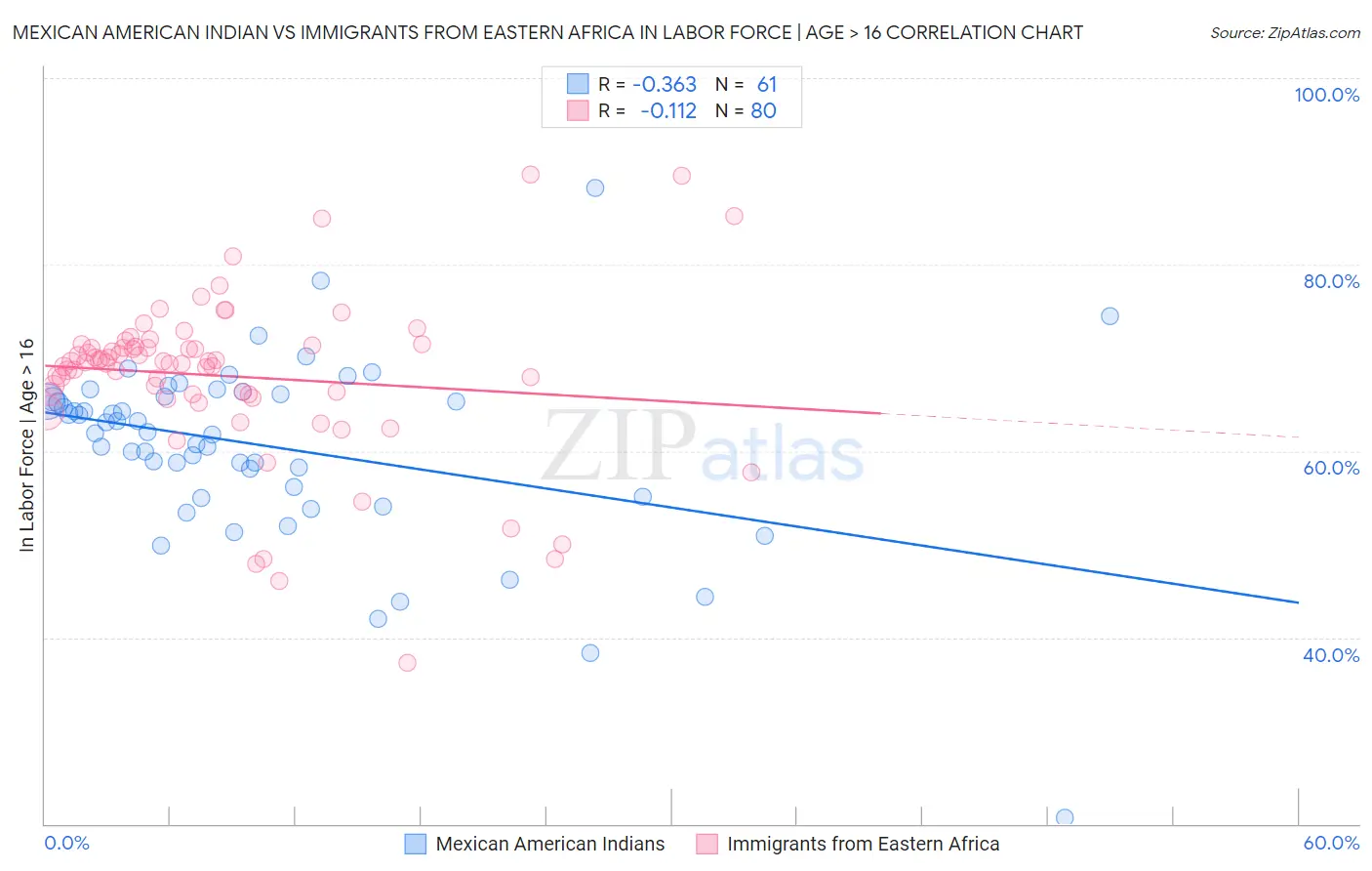 Mexican American Indian vs Immigrants from Eastern Africa In Labor Force | Age > 16