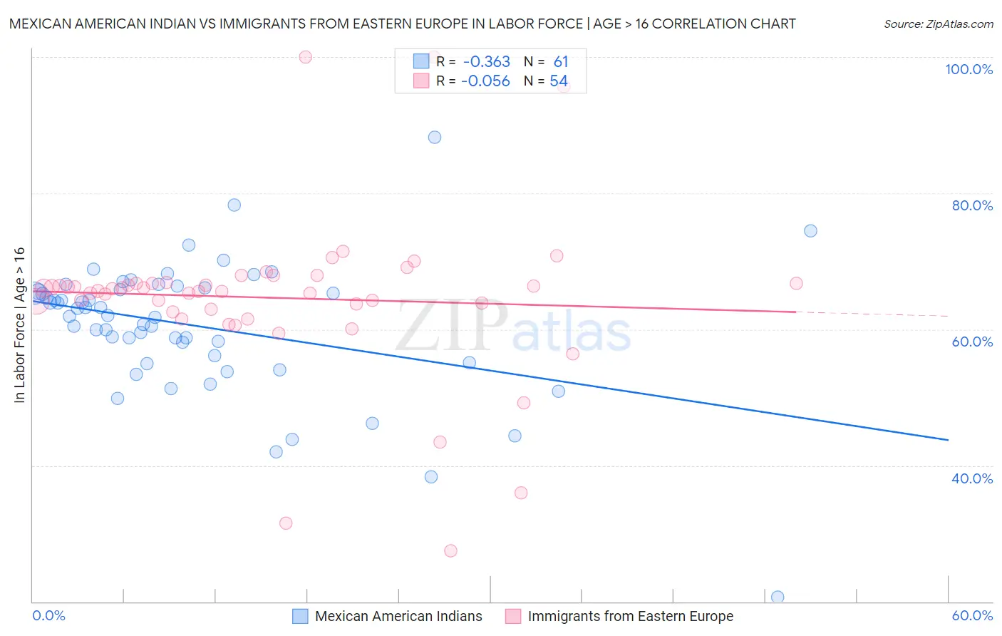 Mexican American Indian vs Immigrants from Eastern Europe In Labor Force | Age > 16