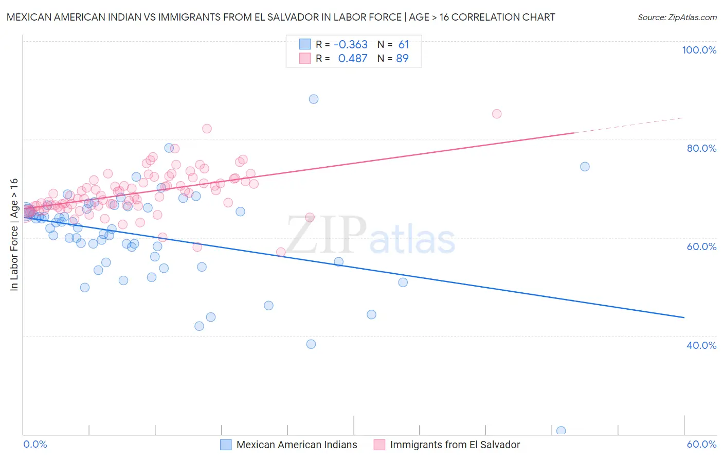 Mexican American Indian vs Immigrants from El Salvador In Labor Force | Age > 16