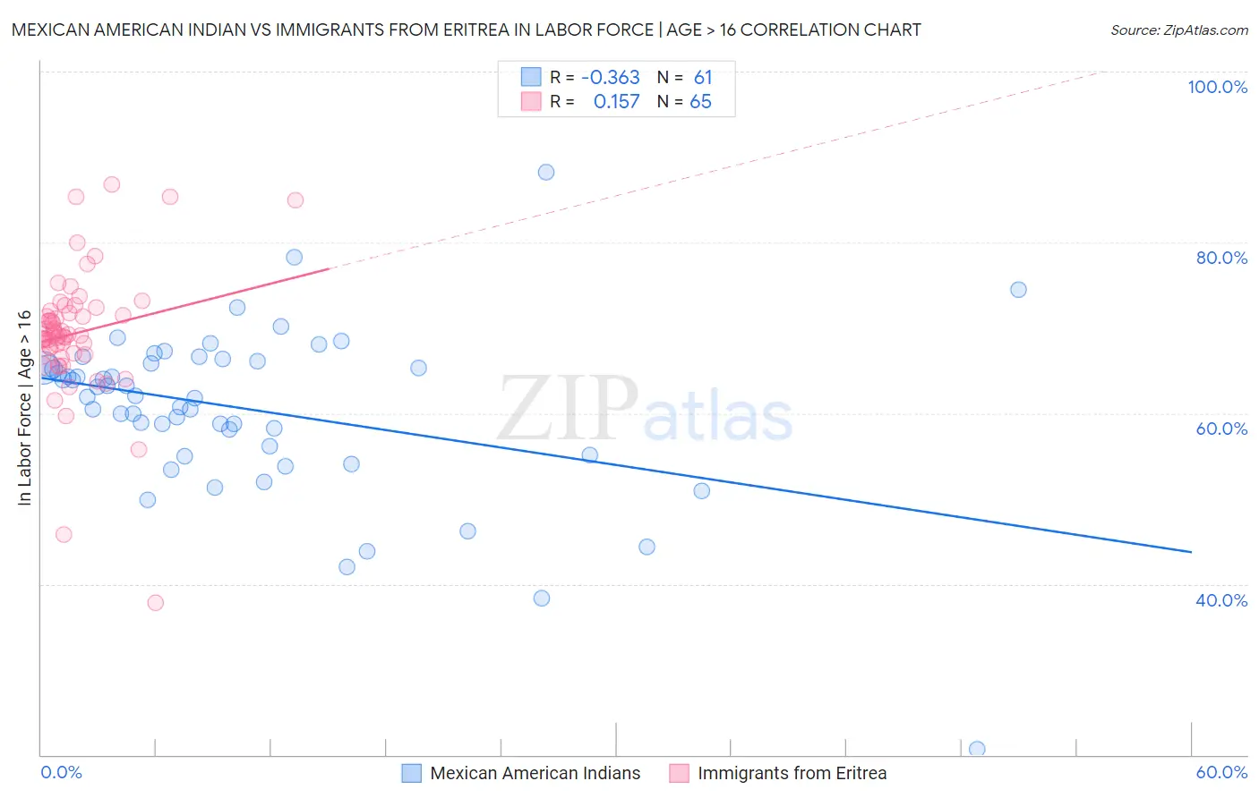 Mexican American Indian vs Immigrants from Eritrea In Labor Force | Age > 16