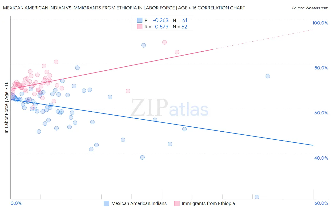 Mexican American Indian vs Immigrants from Ethiopia In Labor Force | Age > 16