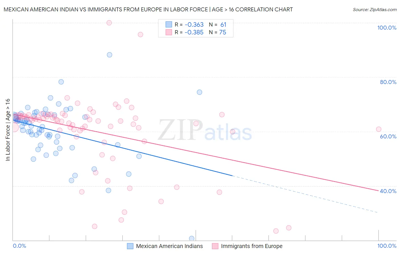 Mexican American Indian vs Immigrants from Europe In Labor Force | Age > 16