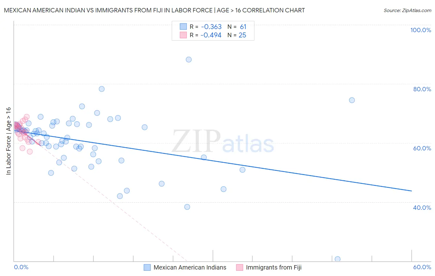 Mexican American Indian vs Immigrants from Fiji In Labor Force | Age > 16