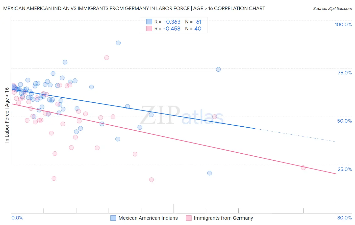 Mexican American Indian vs Immigrants from Germany In Labor Force | Age > 16
