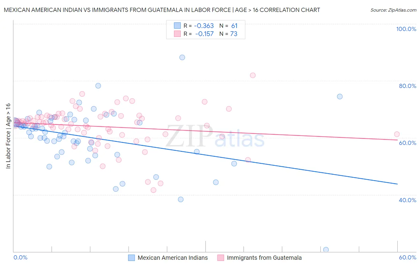 Mexican American Indian vs Immigrants from Guatemala In Labor Force | Age > 16