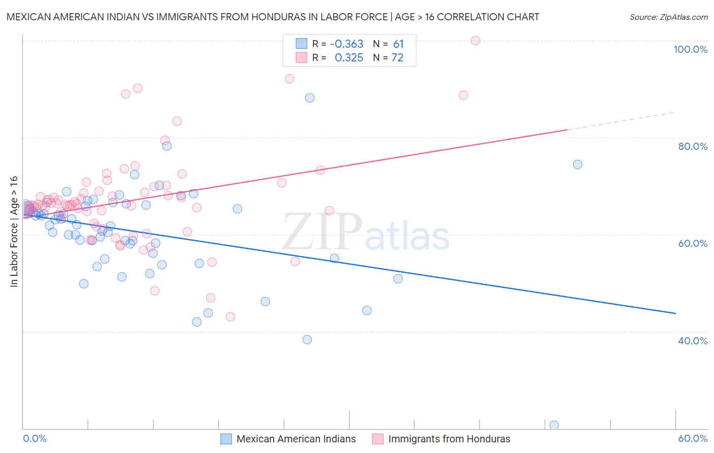 Mexican American Indian vs Immigrants from Honduras In Labor Force | Age > 16
