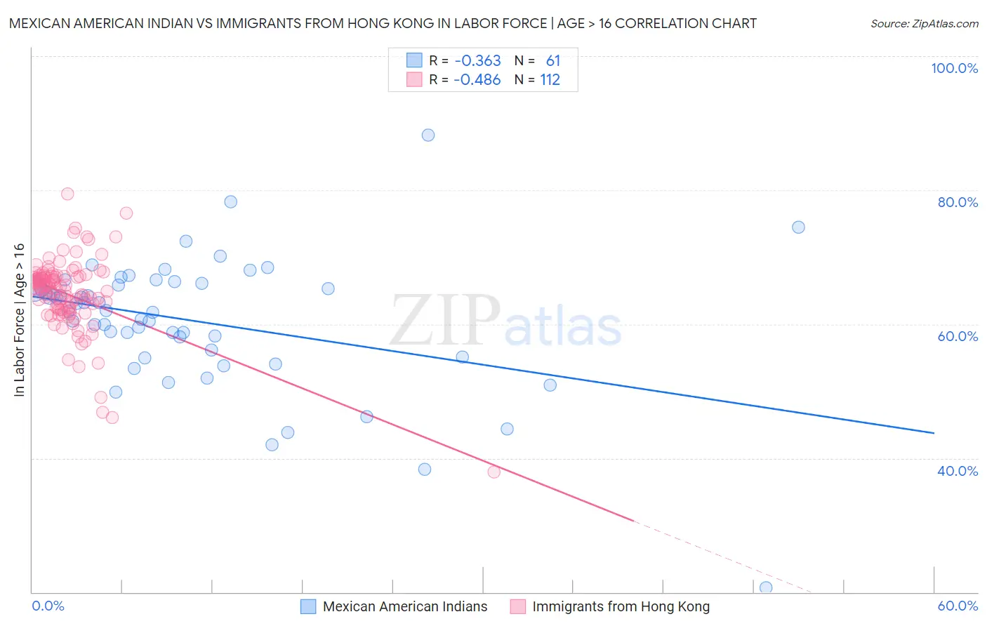 Mexican American Indian vs Immigrants from Hong Kong In Labor Force | Age > 16