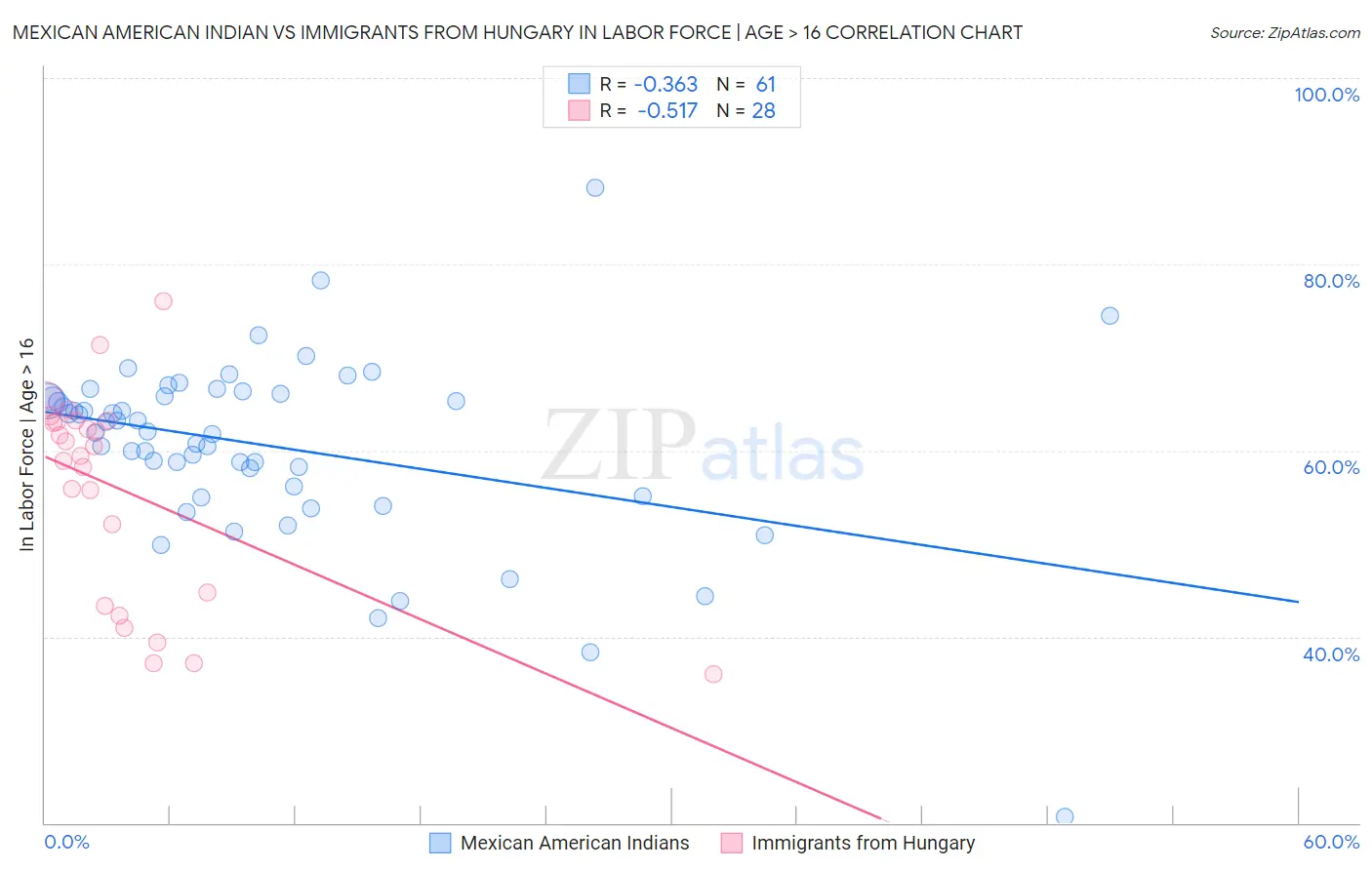 Mexican American Indian vs Immigrants from Hungary In Labor Force | Age > 16