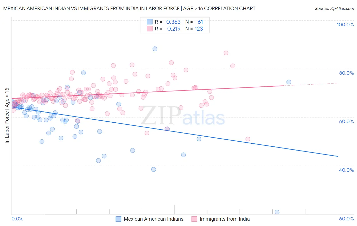 Mexican American Indian vs Immigrants from India In Labor Force | Age > 16