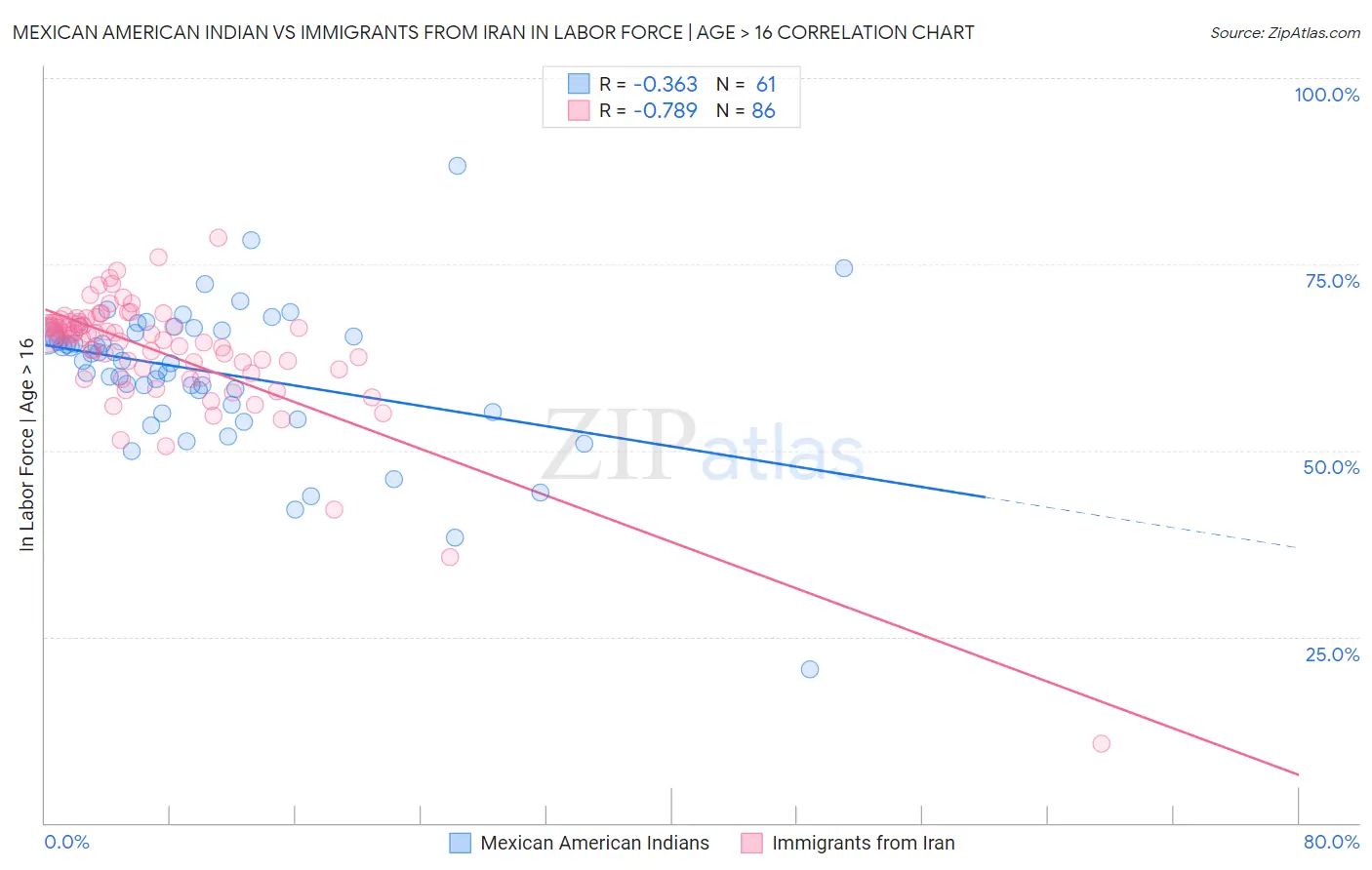 Mexican American Indian vs Immigrants from Iran In Labor Force | Age > 16