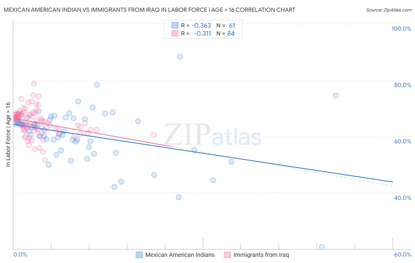 Mexican American Indian vs Immigrants from Iraq In Labor Force | Age > 16