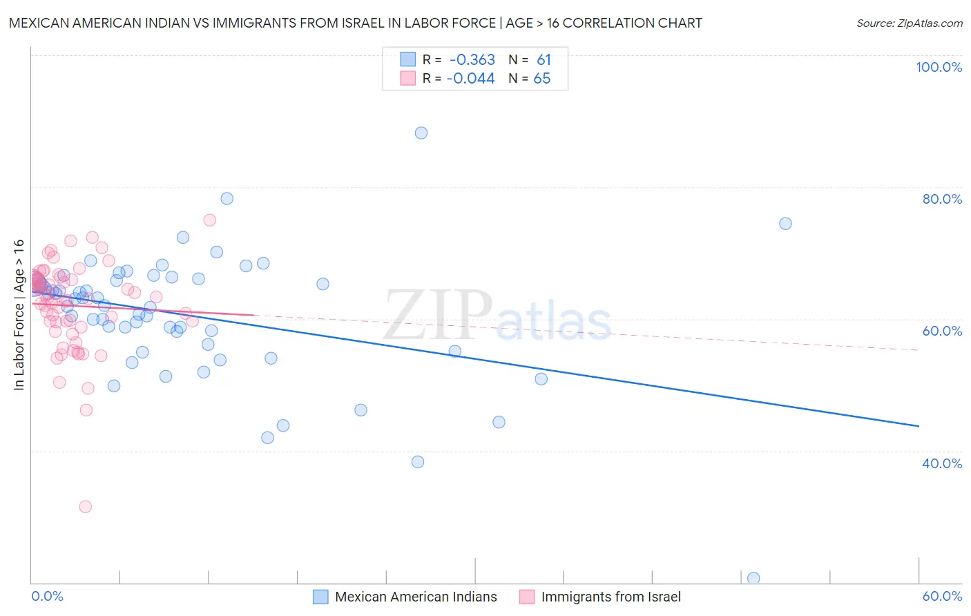 Mexican American Indian vs Immigrants from Israel In Labor Force | Age > 16