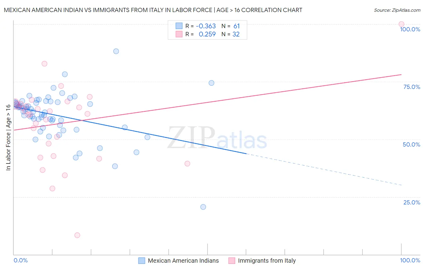 Mexican American Indian vs Immigrants from Italy In Labor Force | Age > 16