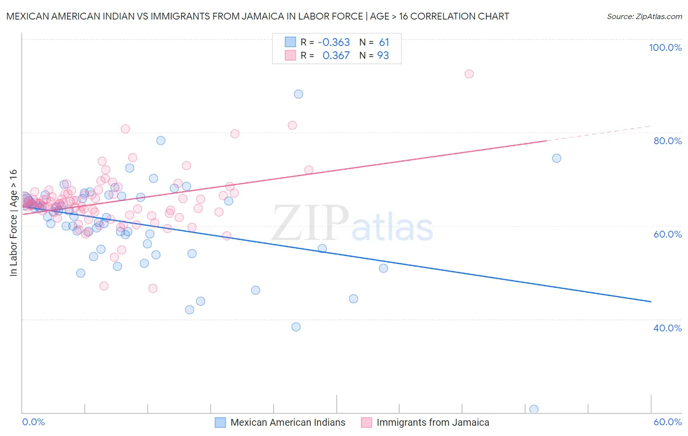 Mexican American Indian vs Immigrants from Jamaica In Labor Force | Age > 16