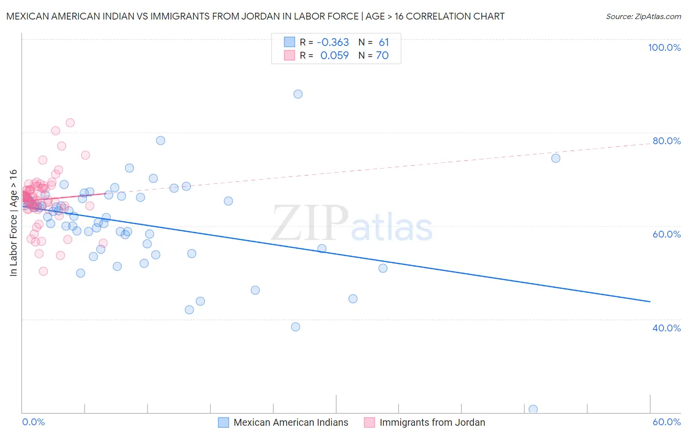 Mexican American Indian vs Immigrants from Jordan In Labor Force | Age > 16