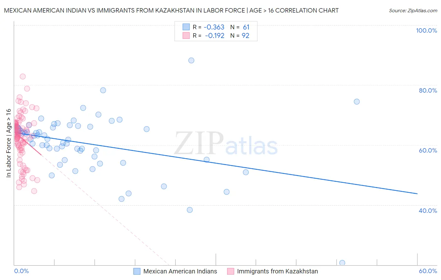 Mexican American Indian vs Immigrants from Kazakhstan In Labor Force | Age > 16
