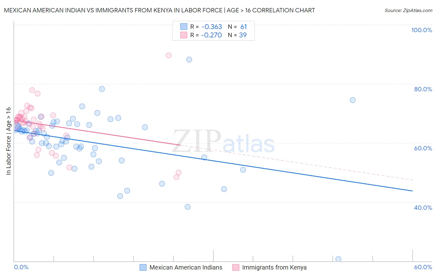 Mexican American Indian vs Immigrants from Kenya In Labor Force | Age > 16