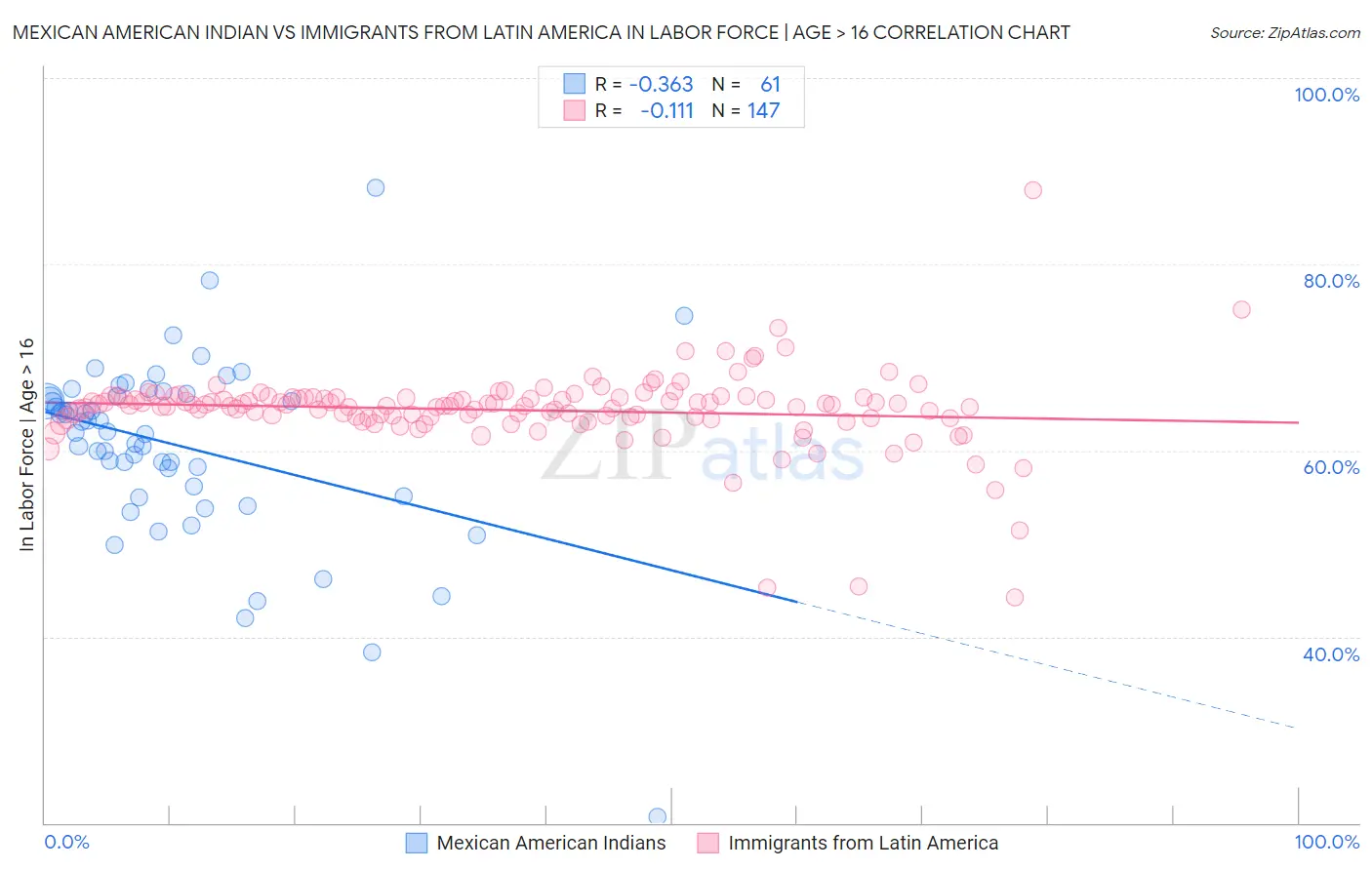 Mexican American Indian vs Immigrants from Latin America In Labor Force | Age > 16