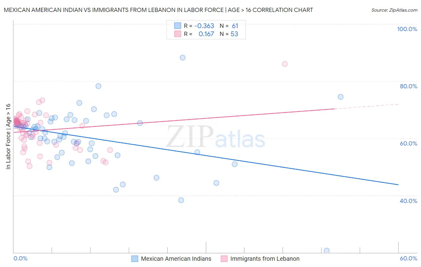 Mexican American Indian vs Immigrants from Lebanon In Labor Force | Age > 16