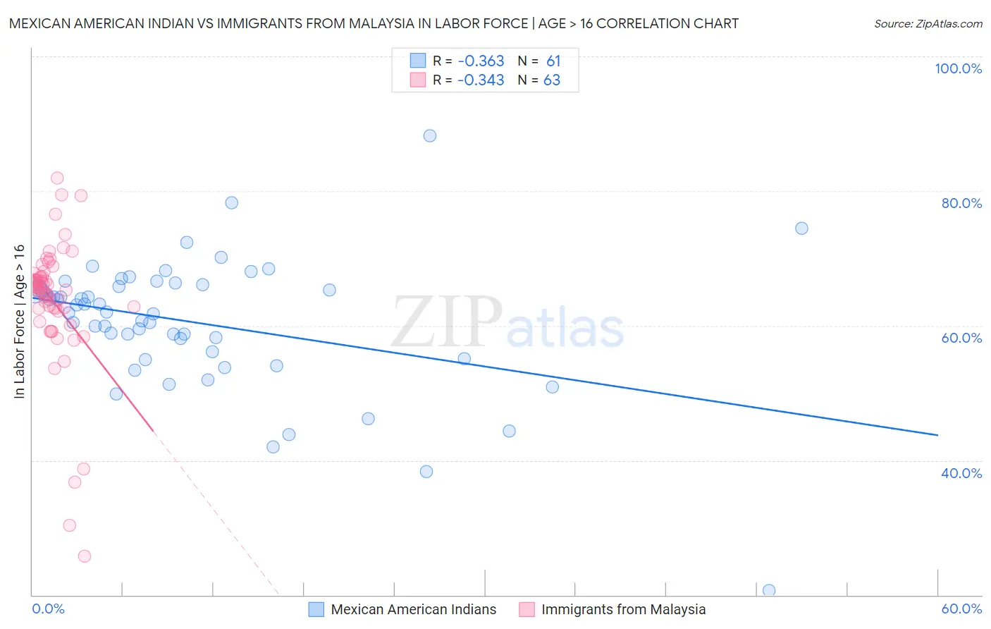 Mexican American Indian vs Immigrants from Malaysia In Labor Force | Age > 16