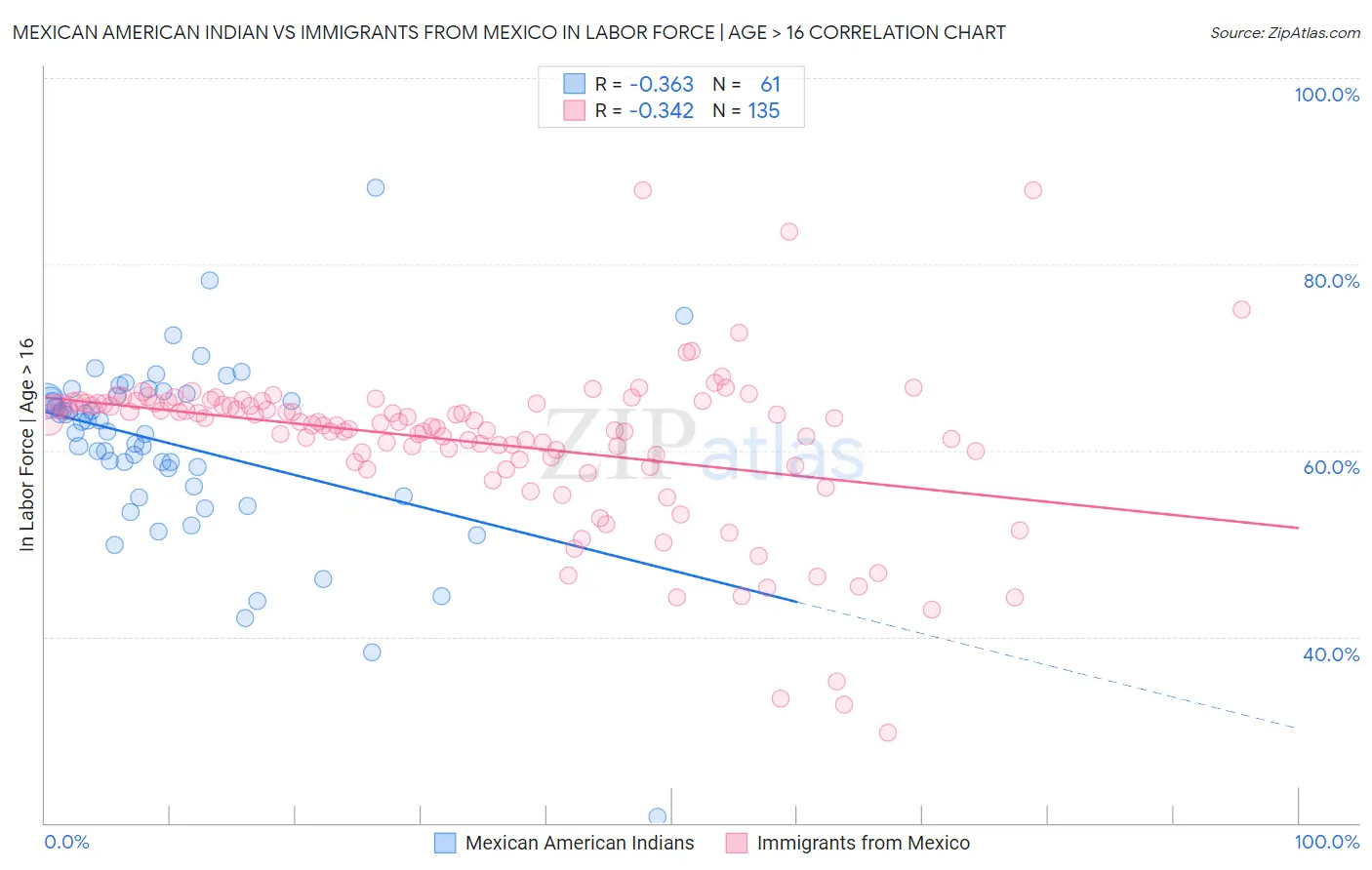 Mexican American Indian vs Immigrants from Mexico In Labor Force | Age > 16