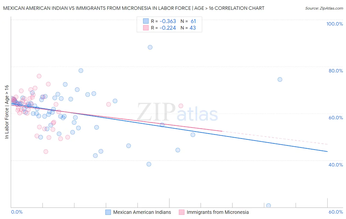 Mexican American Indian vs Immigrants from Micronesia In Labor Force | Age > 16