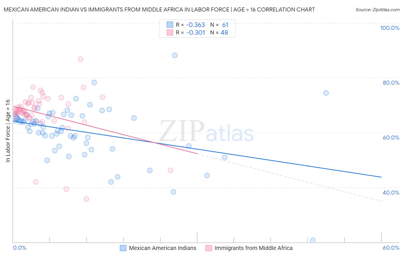 Mexican American Indian vs Immigrants from Middle Africa In Labor Force | Age > 16