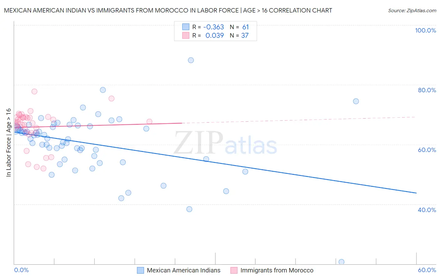Mexican American Indian vs Immigrants from Morocco In Labor Force | Age > 16