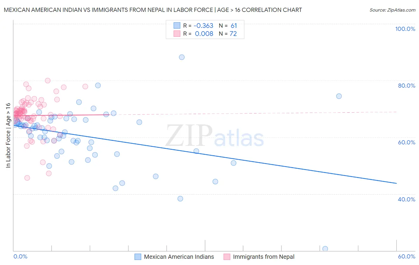 Mexican American Indian vs Immigrants from Nepal In Labor Force | Age > 16