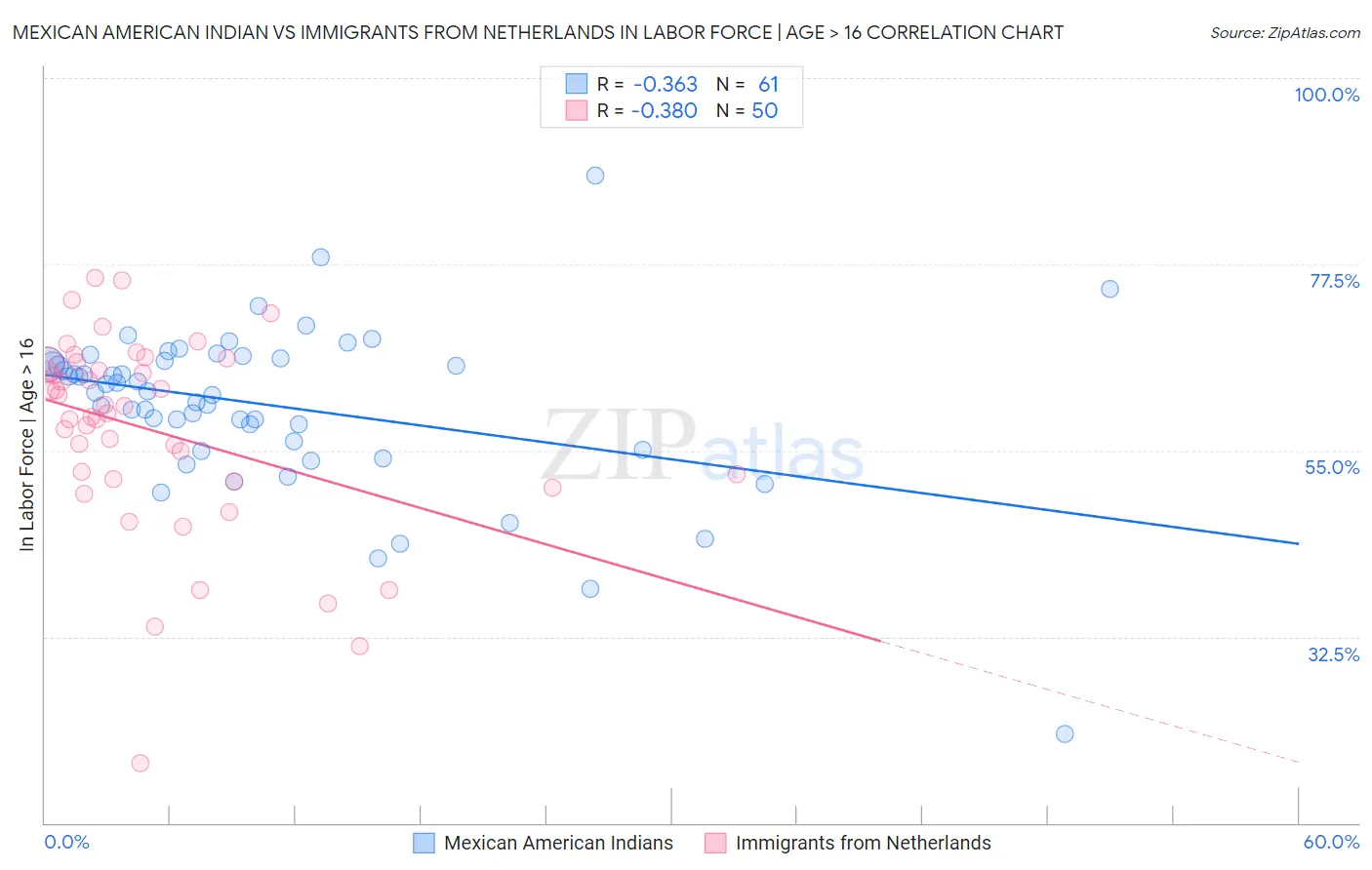 Mexican American Indian vs Immigrants from Netherlands In Labor Force | Age > 16