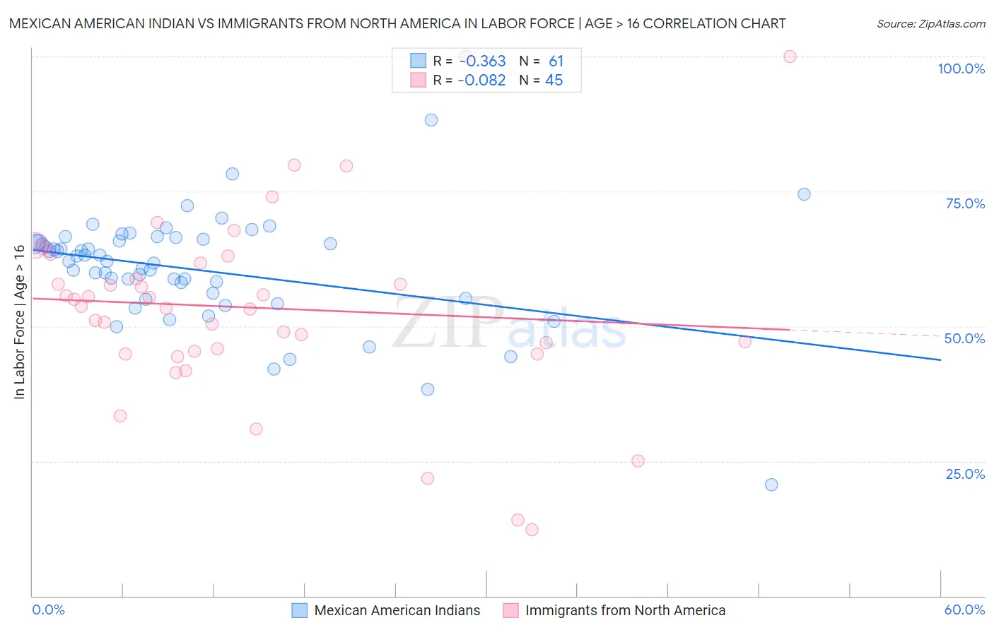 Mexican American Indian vs Immigrants from North America In Labor Force | Age > 16