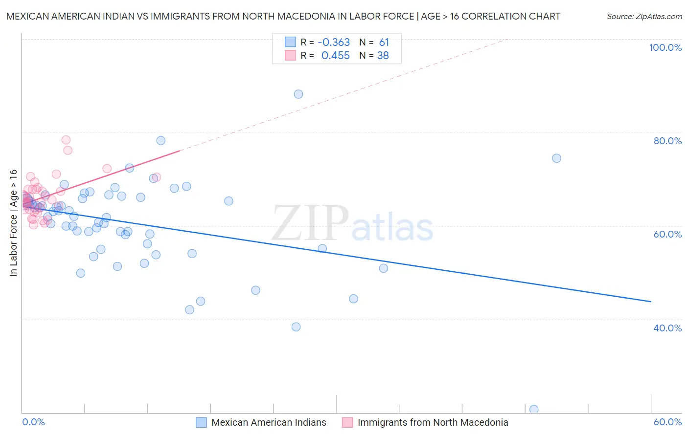 Mexican American Indian vs Immigrants from North Macedonia In Labor Force | Age > 16