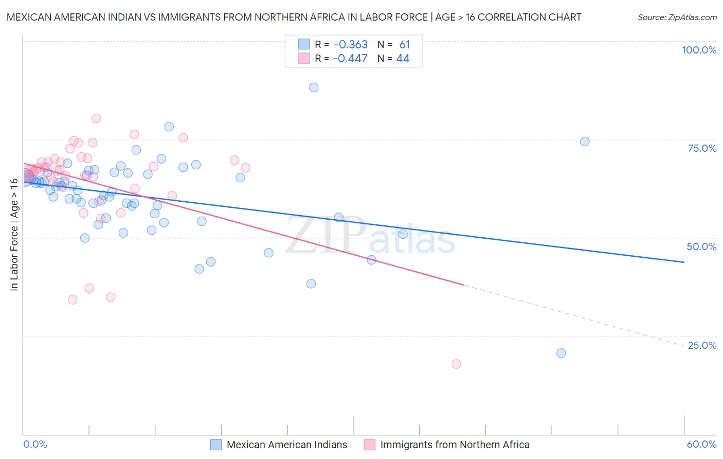Mexican American Indian vs Immigrants from Northern Africa In Labor Force | Age > 16