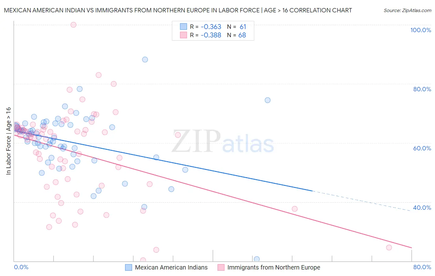 Mexican American Indian vs Immigrants from Northern Europe In Labor Force | Age > 16