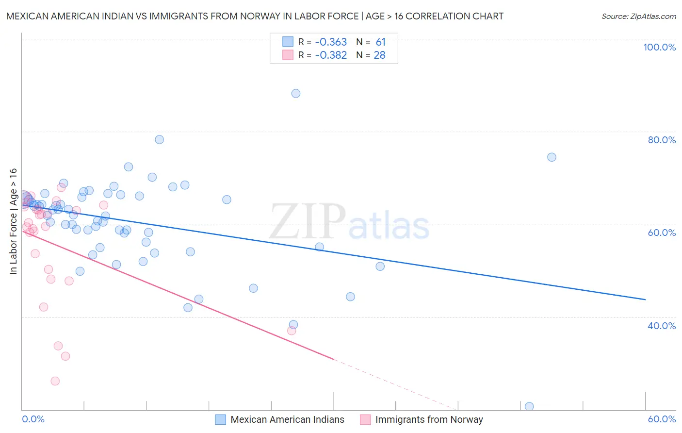 Mexican American Indian vs Immigrants from Norway In Labor Force | Age > 16