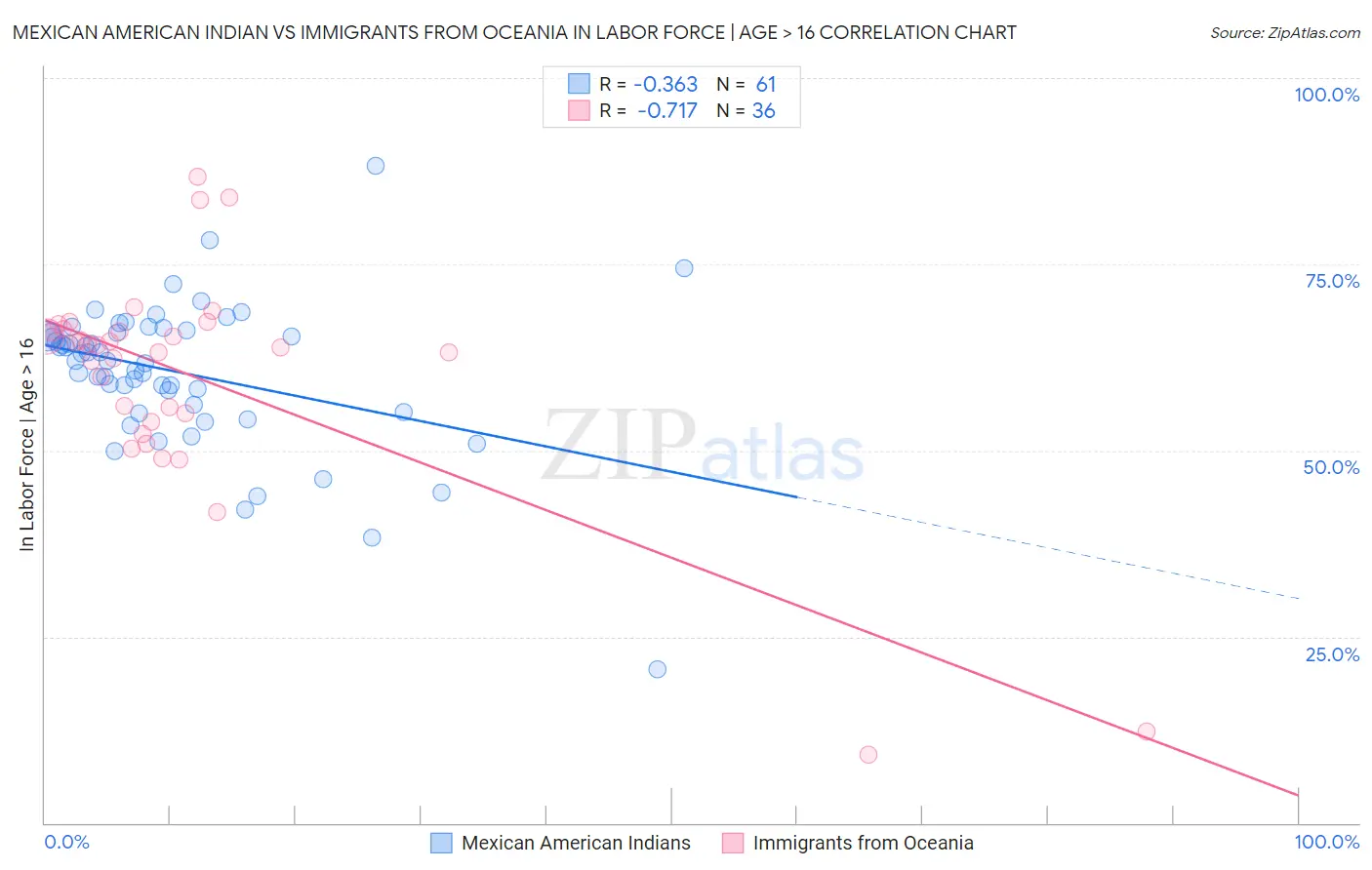 Mexican American Indian vs Immigrants from Oceania In Labor Force | Age > 16