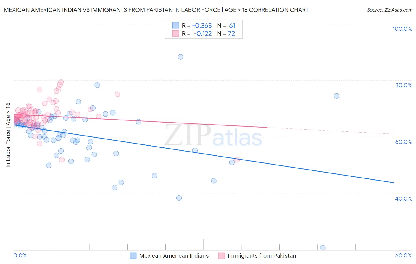 Mexican American Indian vs Immigrants from Pakistan In Labor Force | Age > 16