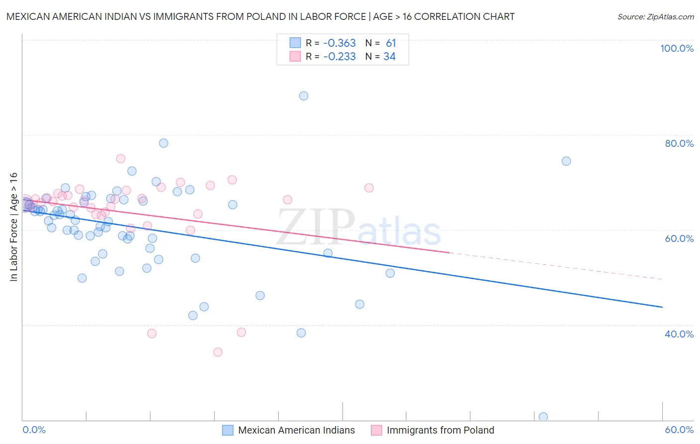 Mexican American Indian vs Immigrants from Poland In Labor Force | Age > 16