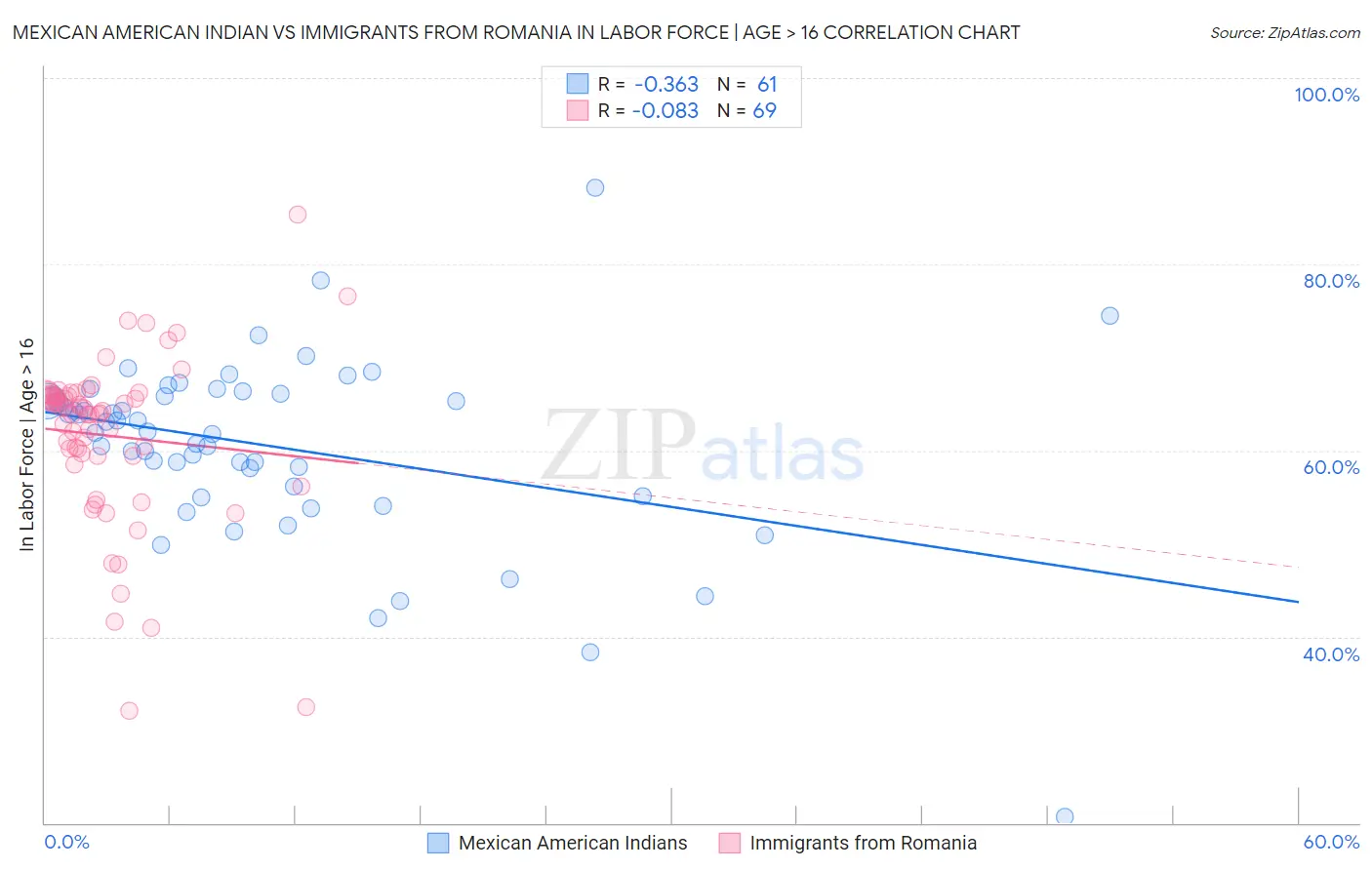 Mexican American Indian vs Immigrants from Romania In Labor Force | Age > 16