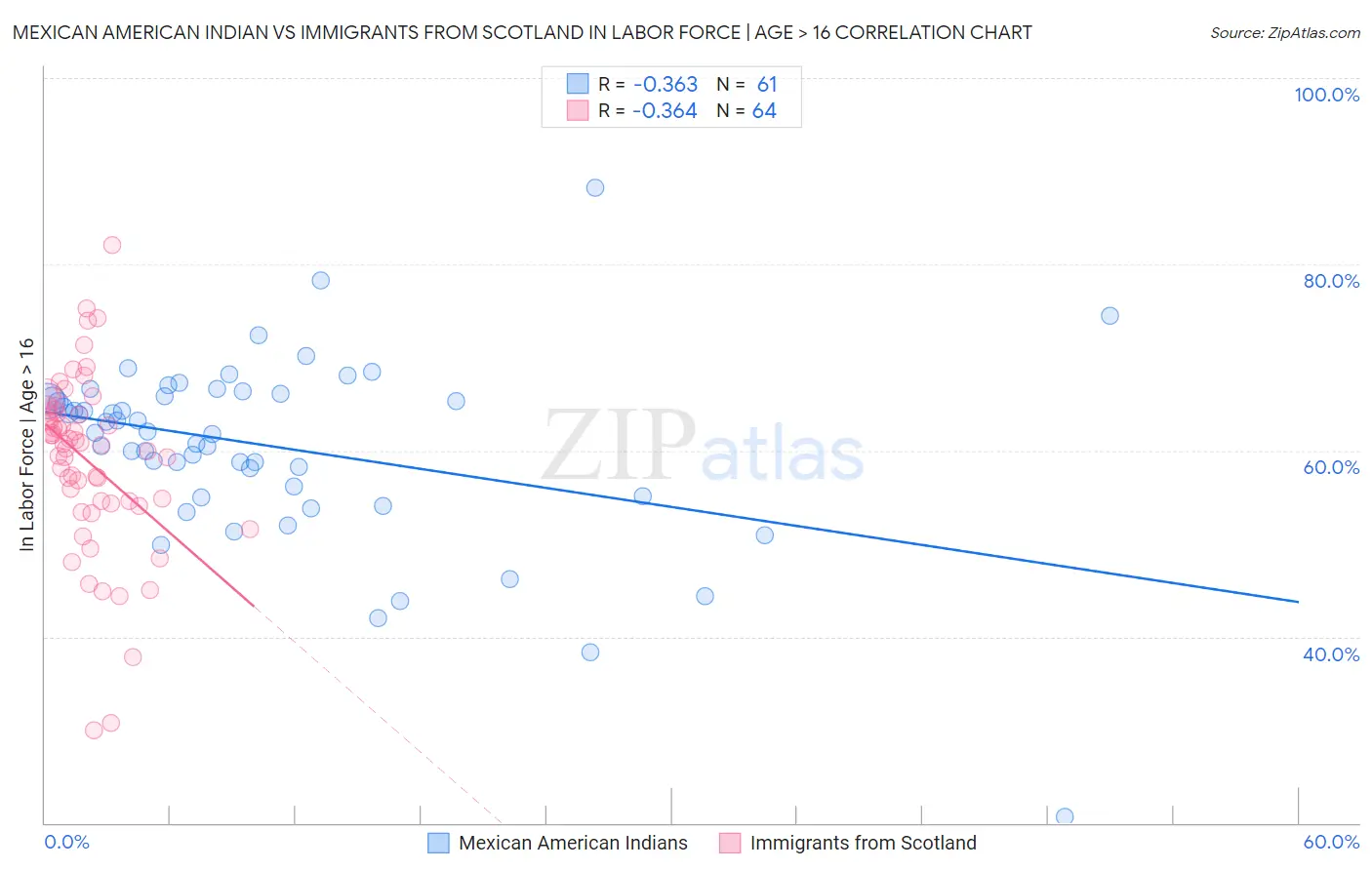 Mexican American Indian vs Immigrants from Scotland In Labor Force | Age > 16