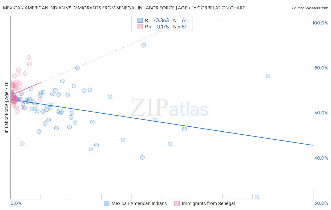 Mexican American Indian vs Immigrants from Senegal In Labor Force | Age > 16